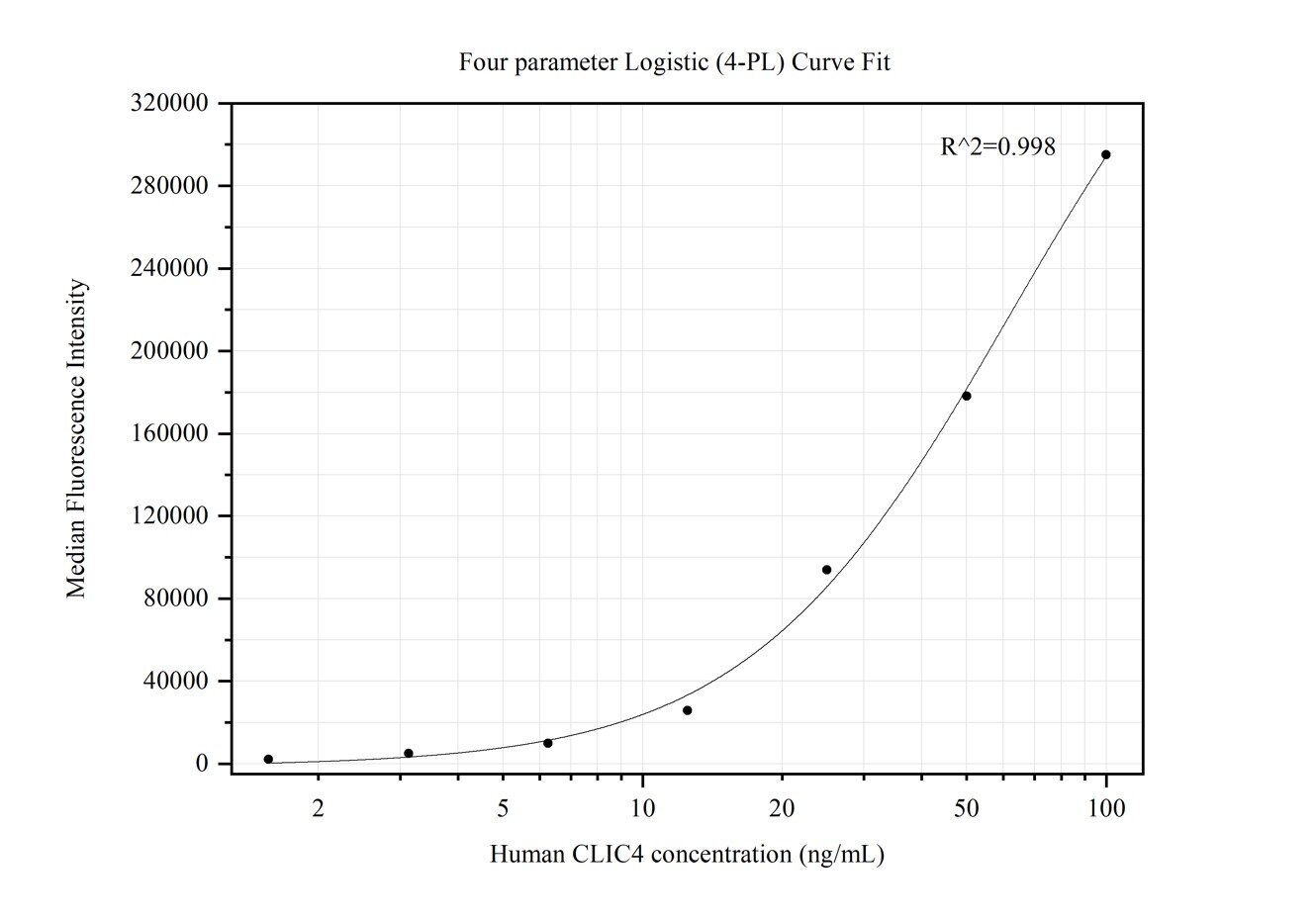 Cytometric bead array standard curve of MP50200-1